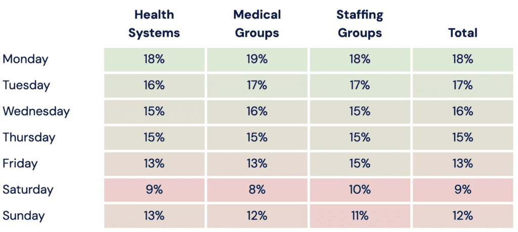 A table showing the daily percentage of weekly patient collections across Cedar clients. There are separate columns for health systems, physician groups, staffing groups, and total.